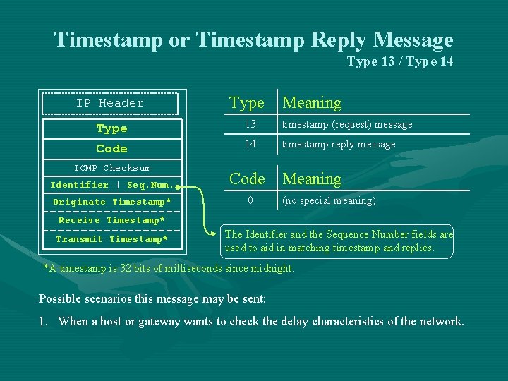Timestamp or Timestamp Reply Message Type 13 / Type 14 IP Header Type Meaning Timestamp or Timestamp Reply Message Type 13 / Type 14 IP Header Type Meaning