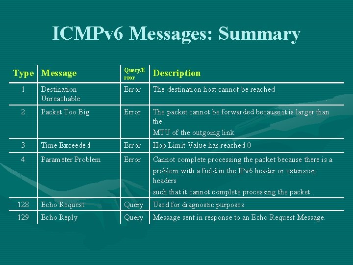 ICMPv 6 Messages: Summary Type Message Query/E rror Description 1 Destination Unreachable Error The ICMPv 6 Messages: Summary Type Message Query/E rror Description 1 Destination Unreachable Error The