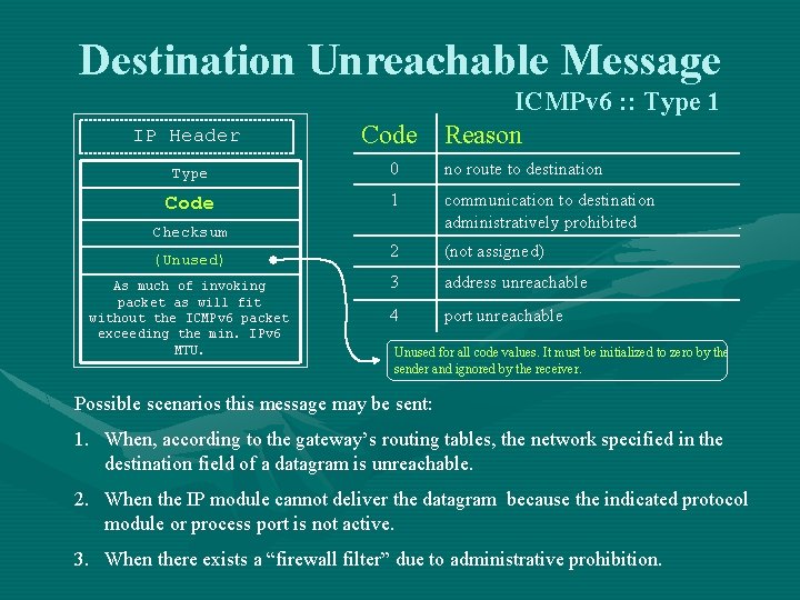 Destination Unreachable Message IP Header ICMPv 6 : : Type 1 Code Reason Type Destination Unreachable Message IP Header ICMPv 6 : : Type 1 Code Reason Type