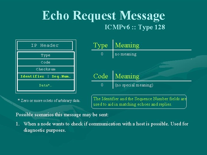 Echo Request Message ICMPv 6 : : Type 128 IP Header Type 0 Meaning Echo Request Message ICMPv 6 : : Type 128 IP Header Type 0 Meaning