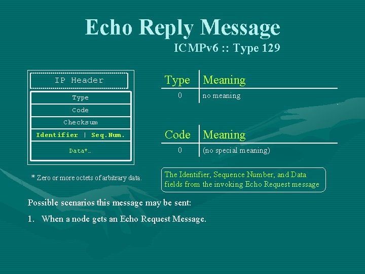 Echo Reply Message ICMPv 6 : : Type 129 IP Header Type 0 Meaning Echo Reply Message ICMPv 6 : : Type 129 IP Header Type 0 Meaning