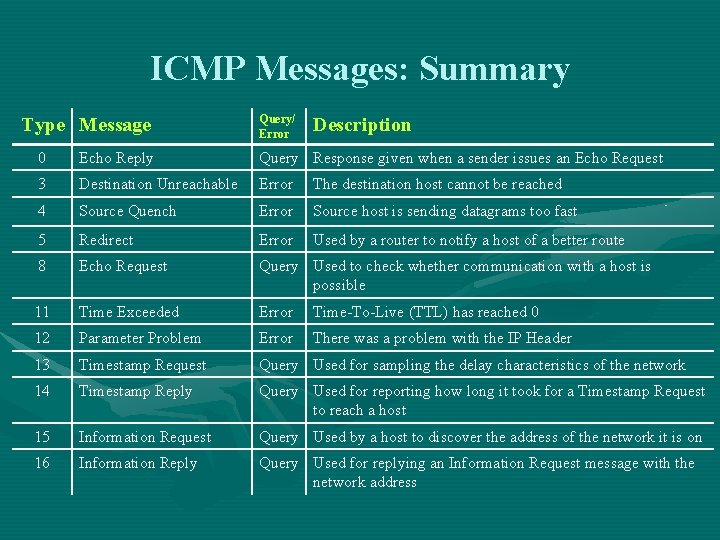 ICMP Messages: Summary Type Message Query/ Error Description 0 Echo Reply Query Response given ICMP Messages: Summary Type Message Query/ Error Description 0 Echo Reply Query Response given
