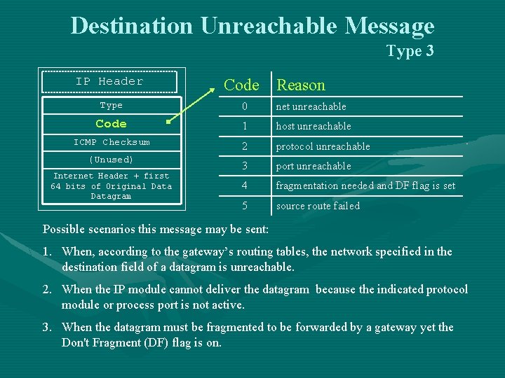 Destination Unreachable Message Type 3 IP Header Code Reason Type 0 net unreachable Code Destination Unreachable Message Type 3 IP Header Code Reason Type 0 net unreachable Code