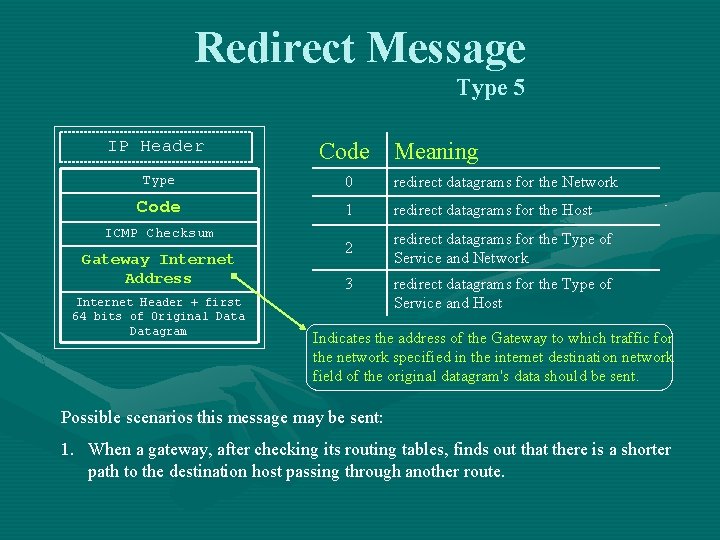 Redirect Message Type 5 IP Header Code Meaning Type 0 redirect datagrams for the Redirect Message Type 5 IP Header Code Meaning Type 0 redirect datagrams for the