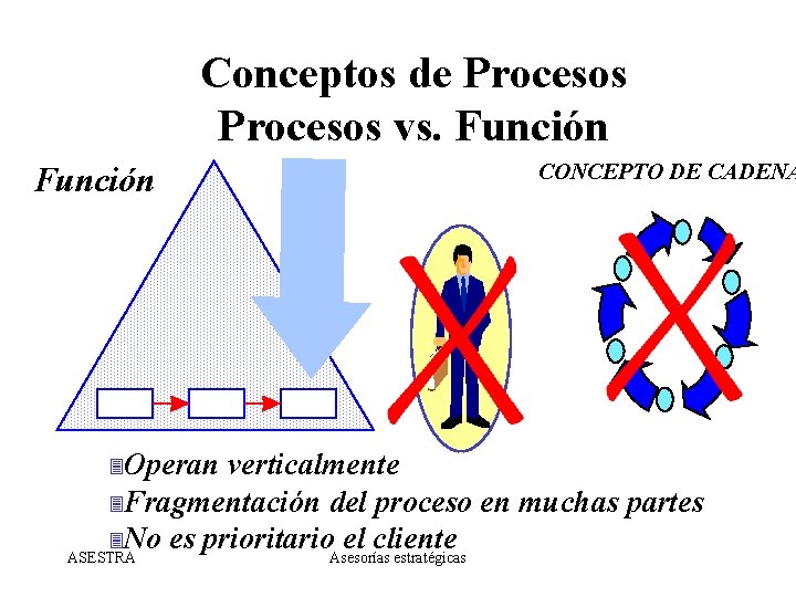 Conceptos de Procesos vs. Función 3 Operan CONCEPTO DE CADENA verticalmente 3 Fragmentación del