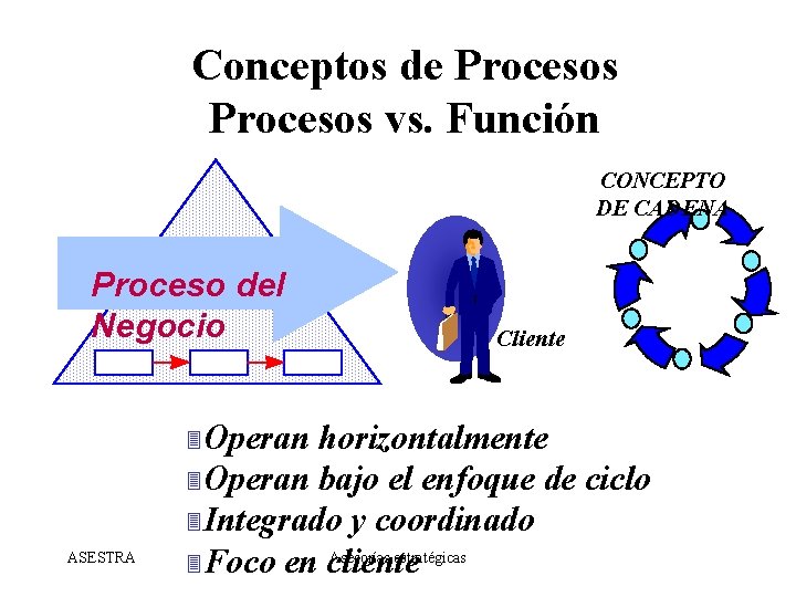 Conceptos de Procesos vs. Función CONCEPTO DE CADENA Proceso del Negocio 3 Operan ASESTRA