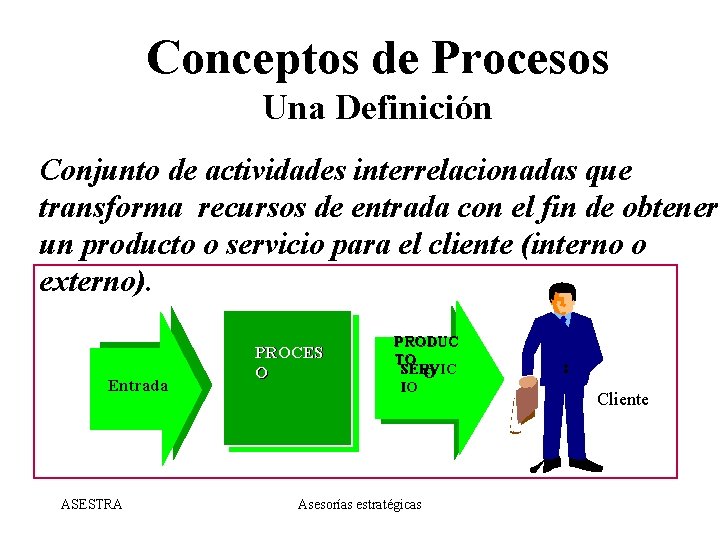 Conceptos de Procesos Una Definición Conjunto de actividades interrelacionadas que transforma recursos de entrada