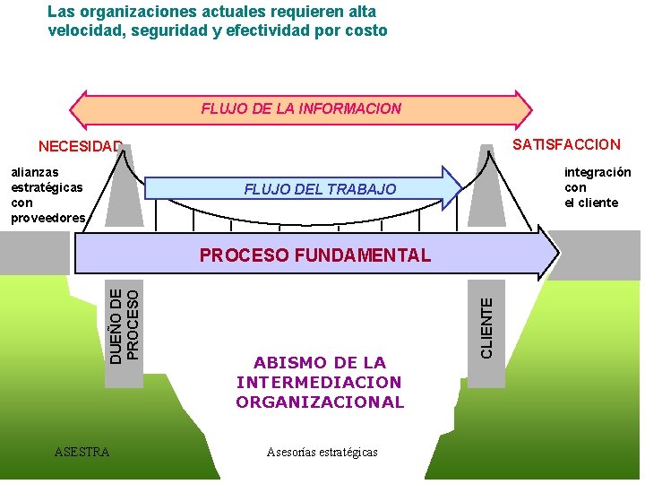 Las organizaciones actuales requieren alta velocidad, seguridad y efectividad por costo FLUJO DE LA