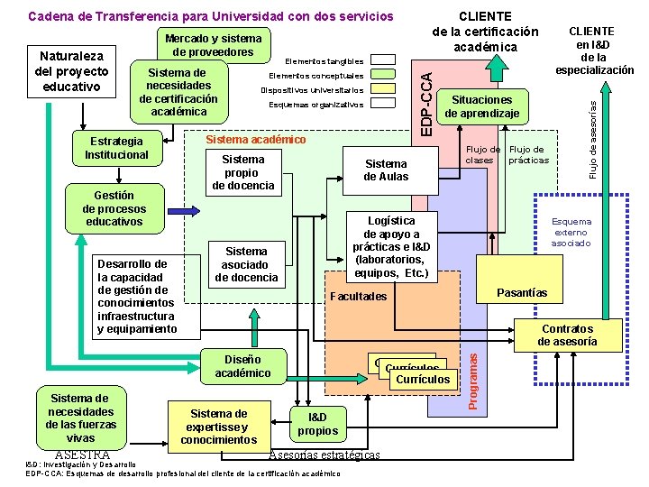 Sistema de necesidades de certificación académica Gestión de procesos educativos Desarrollo de la capacidad