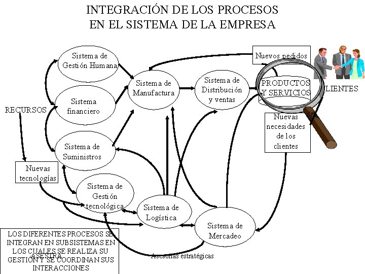 INTEGRACIÓN DE LOS PROCESOS EN EL SISTEMA DE LA EMPRESA Sistema de Gestión Humana