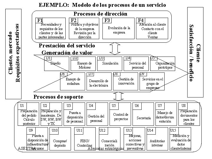 EJEMPLO: Modelo de los procesos de un servicio Procesos de dirección F 2 Necesidades