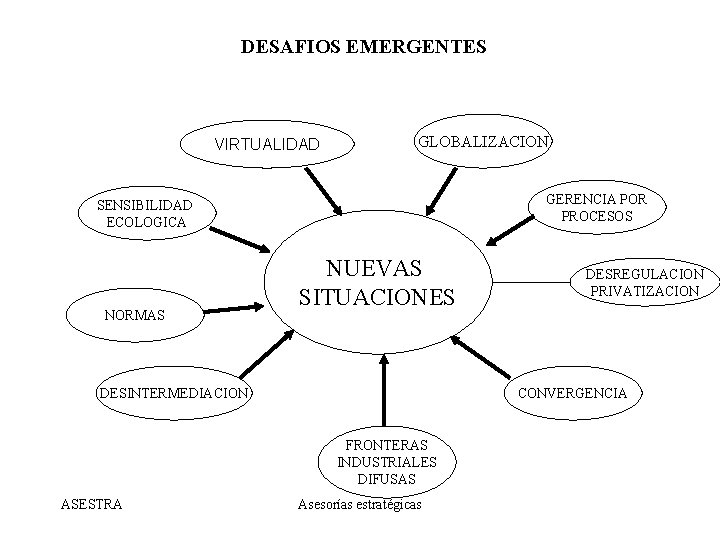 DESAFIOS EMERGENTES VIRTUALIDAD GLOBALIZACION GERENCIA POR PROCESOS SENSIBILIDAD ECOLOGICA NORMAS NUEVAS SITUACIONES DESINTERMEDIACION CONVERGENCIA