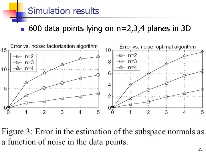 Simulation results n 600 data points lying on n=2, 3, 4 planes in 3
