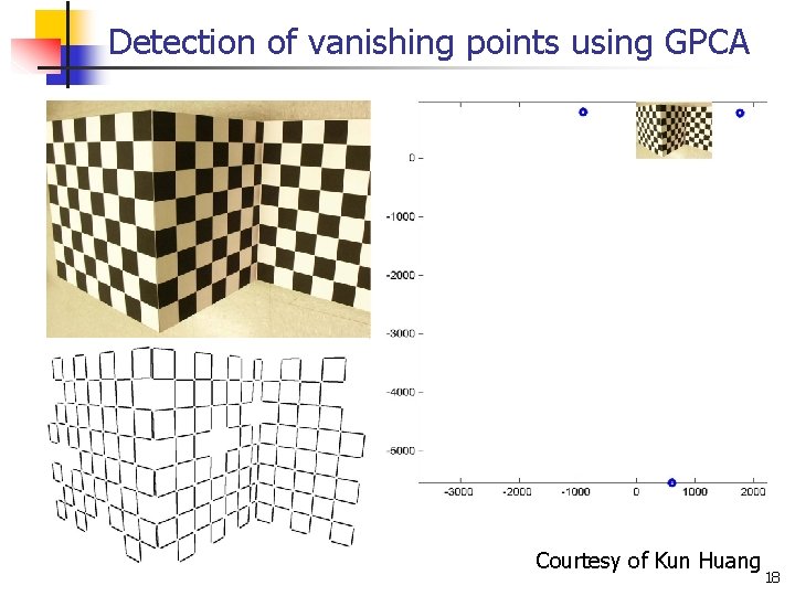 Detection of vanishing points using GPCA Courtesy of Kun Huang 18 