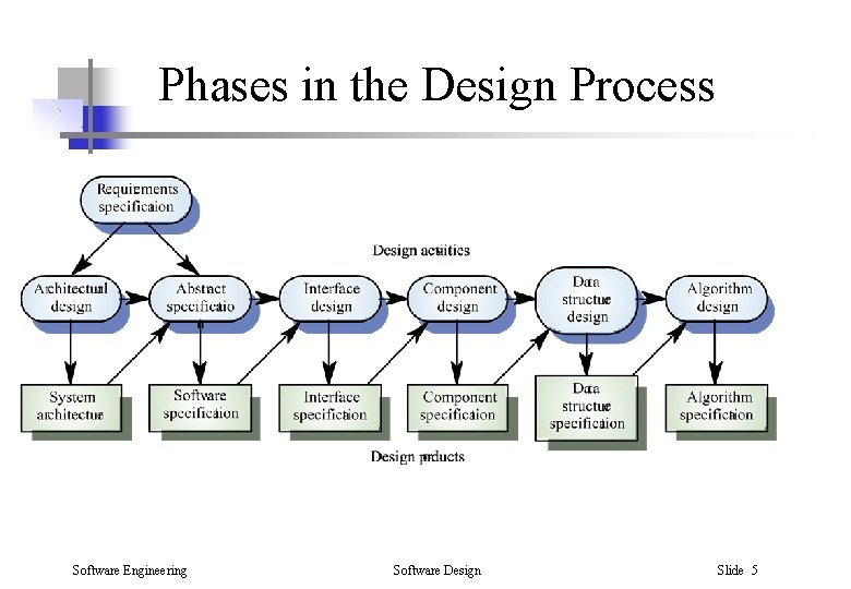 Phases in the Design Process Software Engineering Software Design Slide 5 