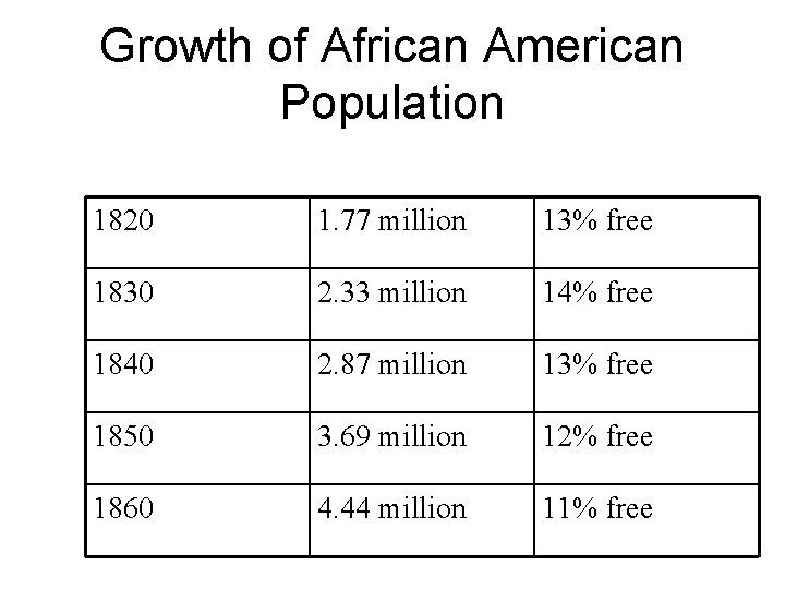 Growth of African American Population 1820 1. 77 million 13% free 1830 2. 33