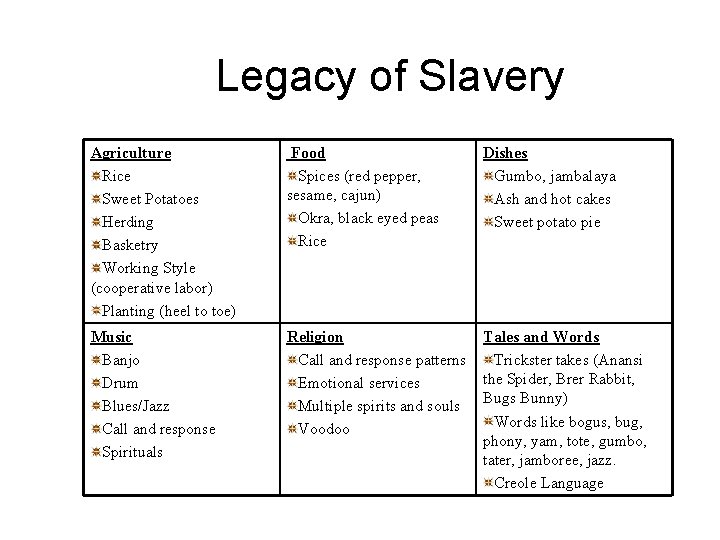Legacy of Slavery Agriculture Rice Sweet Potatoes Herding Basketry Working Style (cooperative labor) Planting