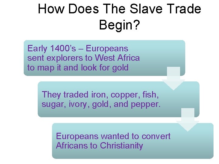 How Does The Slave Trade Begin? Early 1400’s – Europeans sent explorers to West