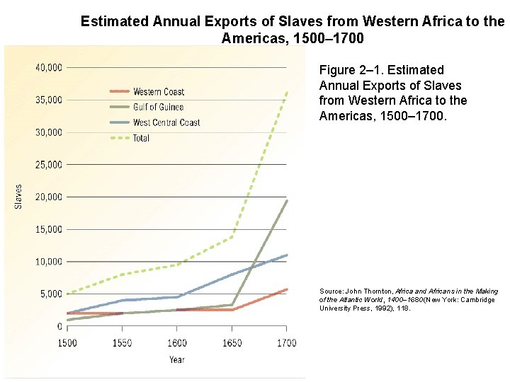 Estimated Annual Exports of Slaves from Western Africa to the Americas, 1500– 1700 Figure