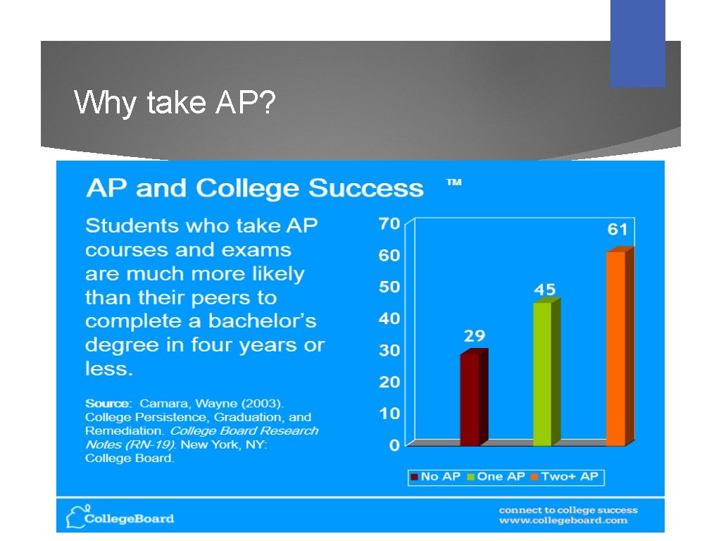 Why take AP? 