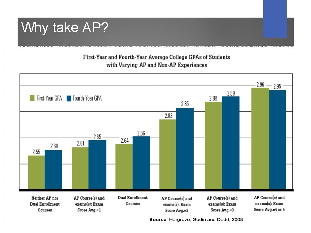 Why take AP? 