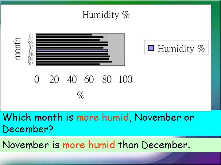 Which month is more humid, November or December? November is more humid than December. Which month is more humid, November or December? November is more humid than December.