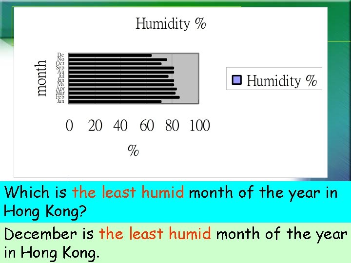 Which is the least humid month of the year in Hong Kong? December is Which is the least humid month of the year in Hong Kong? December is