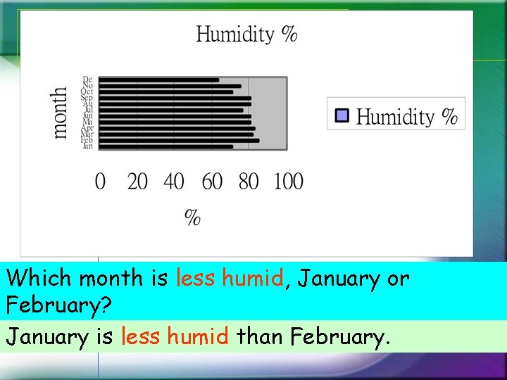 Which month is less humid, January or February? January is less humid than February. Which month is less humid, January or February? January is less humid than February.