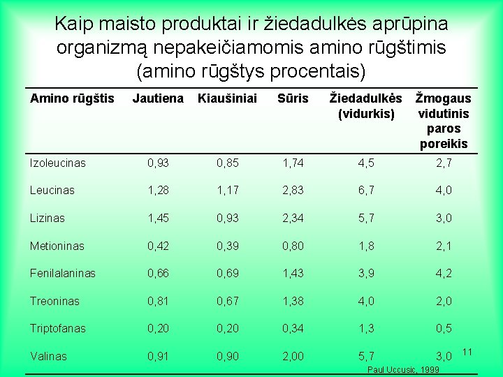 Kaip maisto produktai ir žiedadulkės aprūpina organizmą nepakeičiamomis amino rūgštimis (amino rūgštys procentais) Amino