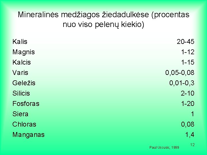 Mineralinės medžiagos žiedadulkėse (procentas nuo viso pelenų kiekio) Kalis Magnis Kalcis Varis Geležis Silicis