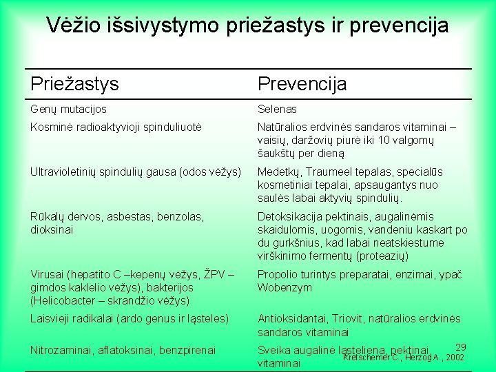 Vėžio išsivystymo priežastys ir prevencija Priežastys Prevencija Genų mutacijos Selenas Kosminė radioaktyvioji spinduliuotė Natūralios