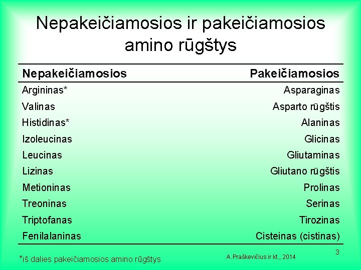 Nepakeičiamosios ir pakeičiamosios amino rūgštys Nepakeičiamosios Argininas* Valinas Pakeičiamosios Asparaginas Asparto rūgštis Histidinas* Alaninas