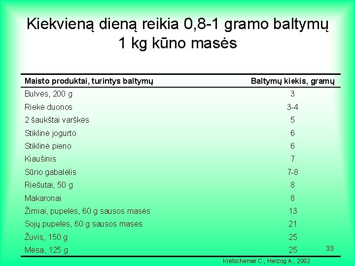 Kiekvieną dieną reikia 0, 8 -1 gramo baltymų 1 kg kūno masės Maisto produktai,