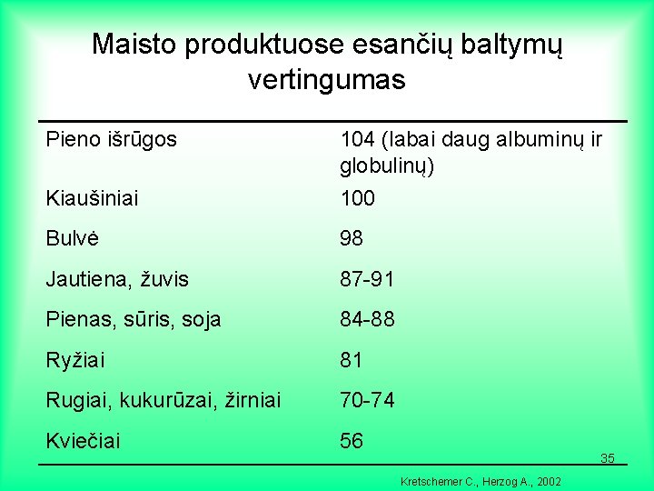 Maisto produktuose esančių baltymų vertingumas Pieno išrūgos 104 (labai daug albuminų ir globulinų) Kiaušiniai