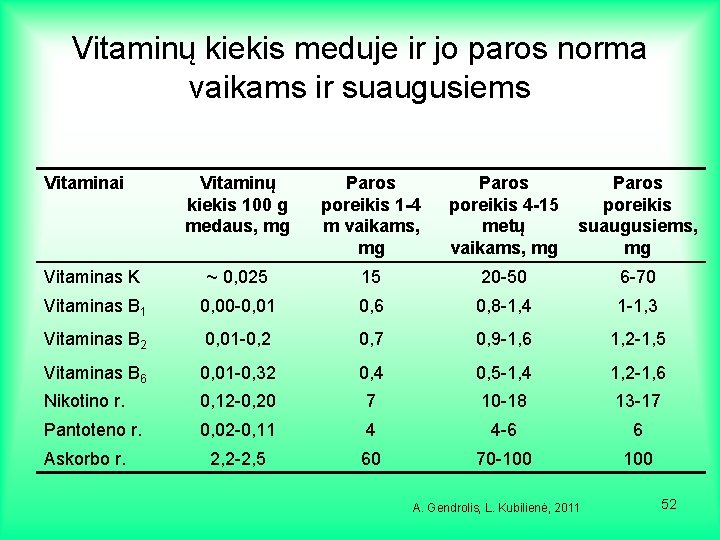 Vitaminų kiekis meduje ir jo paros norma vaikams ir suaugusiems Vitaminai Vitaminų kiekis 100