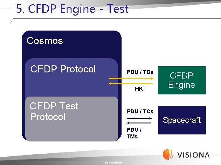 5. CFDP Engine - Test Cosmos CFDP Protocol PDU / TCs HK CFDP Test 5. CFDP Engine - Test Cosmos CFDP Protocol PDU / TCs HK CFDP Test