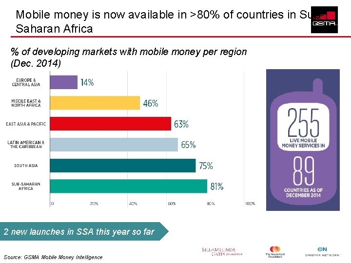 Mobile money is now available in >80% of countries in Sub. Saharan Africa %