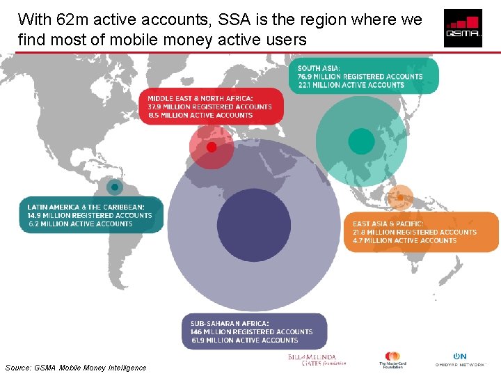 With 62 m active accounts, SSA is the region where we find most of