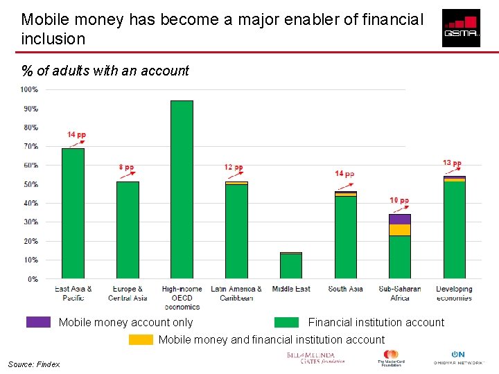 Mobile money has become a major enabler of financial inclusion % of adults with