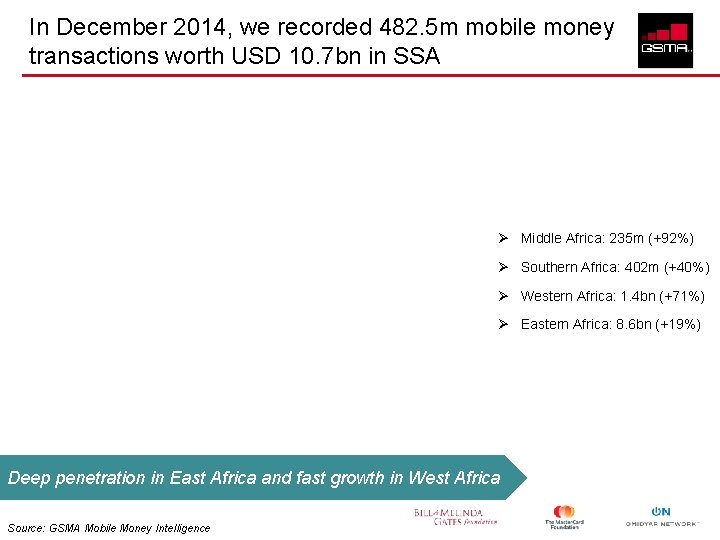 In December 2014, we recorded 482. 5 m mobile money transactions worth USD 10.