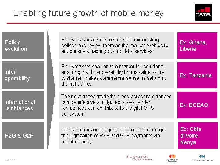 Enabling future growth of mobile money Policy evolution Policy makers can take stock of