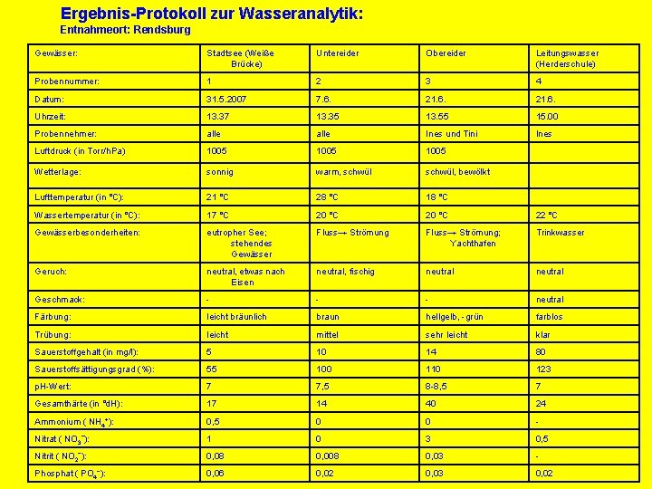 Ergebnis-Protokoll zur Wasseranalytik: Entnahmeort: Rendsburg Gewässer: Stadtsee (Weiße Brücke) Untereider Obereider Leitungswasser (Herderschule) Probennummer: