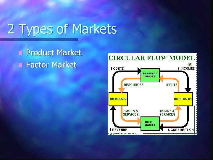 2 Types of Markets Product Market n Factor Market n 