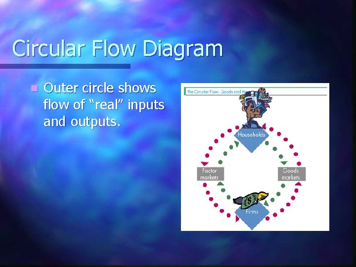 Circular Flow Diagram n Outer circle shows flow of “real” inputs and outputs. 