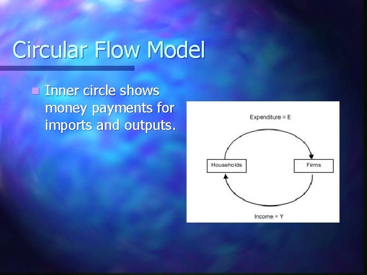 Circular Flow Model n Inner circle shows money payments for imports and outputs. 