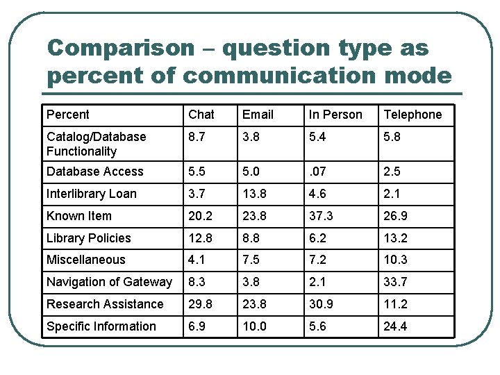 Comparison – question type as percent of communication mode Percent Chat Email In Person