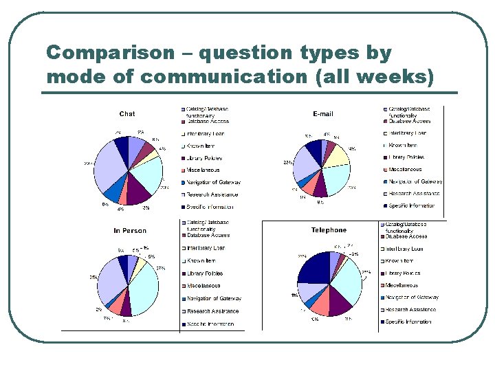 Comparison – question types by mode of communication (all weeks) 