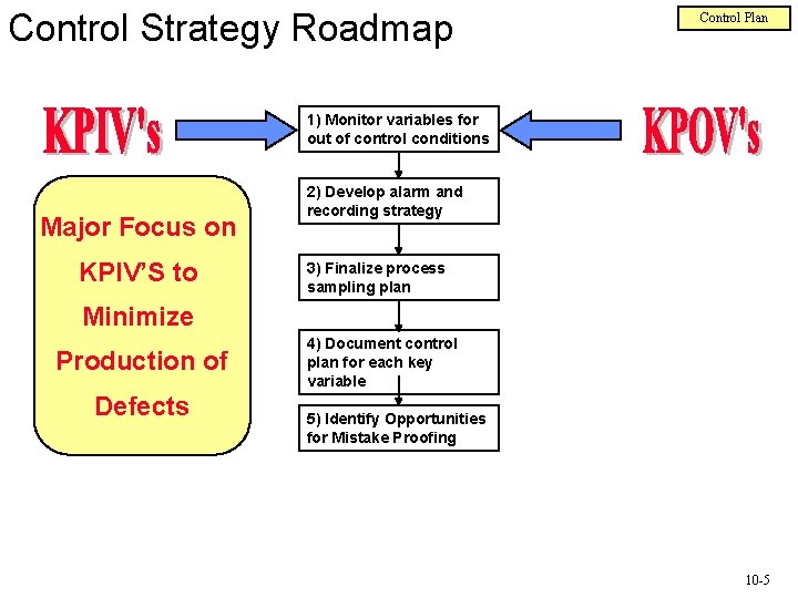 Control Strategy Roadmap Control Plan 1) Monitor variables for out of control conditions Major