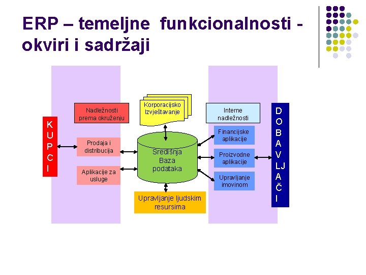 ERP – temeljne funkcionalnosti okviri i sadržaji K U P C I Nadležnosti prema