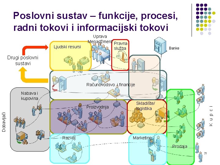 Poslovni sustav – funkcije, procesi, radni tokovi i informacijski tokovi Ljudski resursi Uprava Menadžment